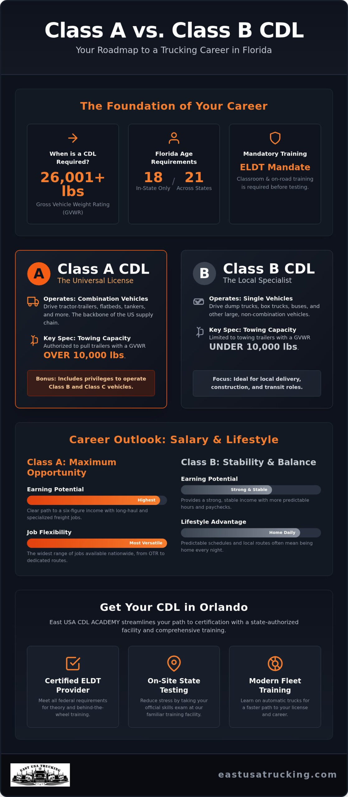 Class A vs Class B CDL Florida: Which License Should You Choose in 2026?